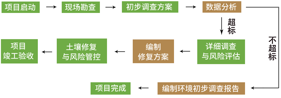 土壤修復工作流程