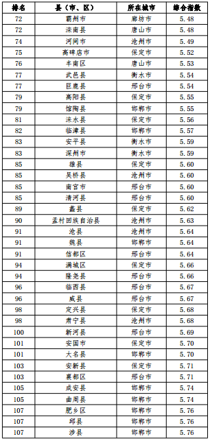 河北省空氣質量綜合指數排名